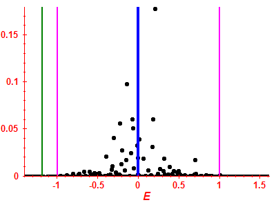 Strength function